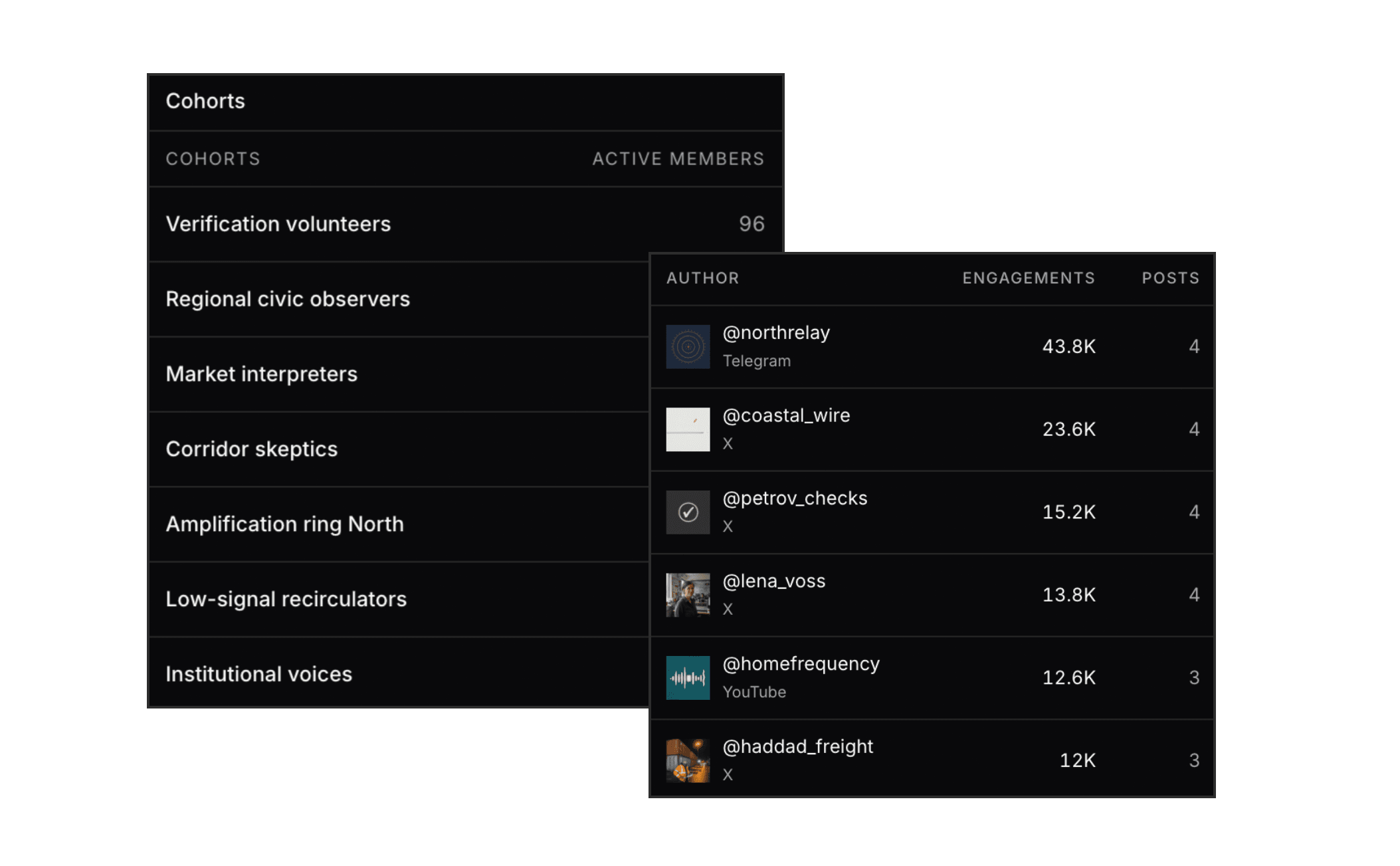 Intrace cohorts table and top authors ranked by engagement across platforms