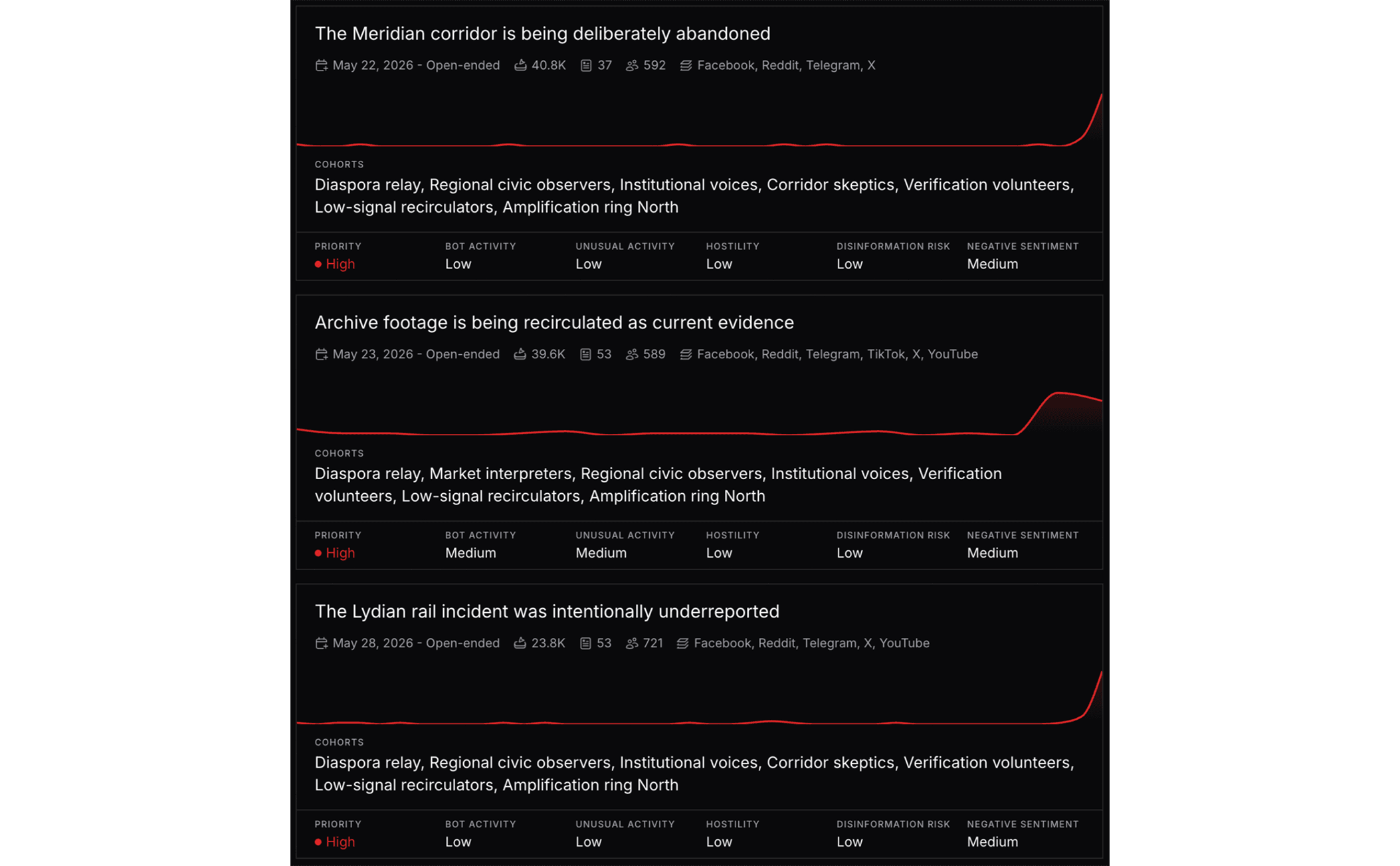 Intrace narrative list with priority, bot activity, hostility, and disinformation risk scores