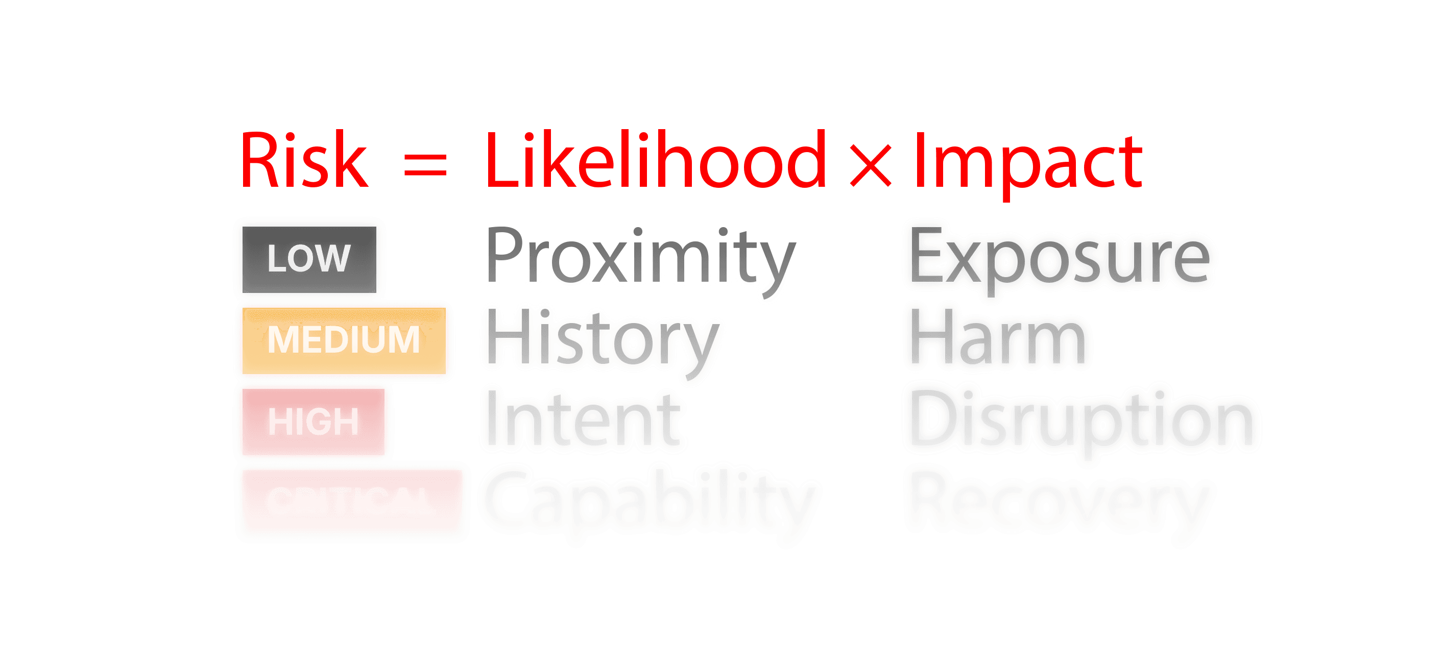 Intrace risk formula showing likelihood and impact factors with low to critical risk levels