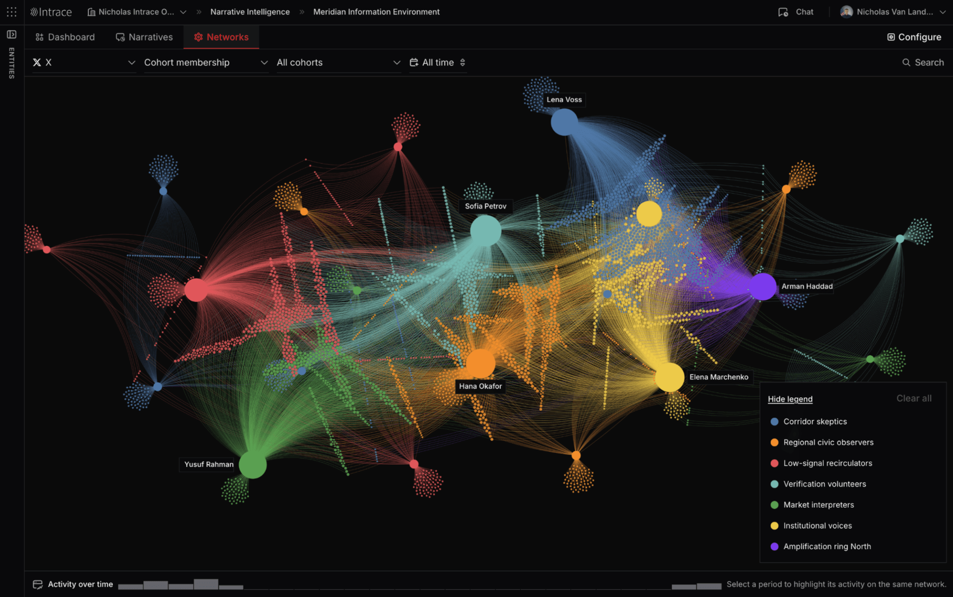 Intrace Narrative Intelligence network view mapping account cohorts and how they interact