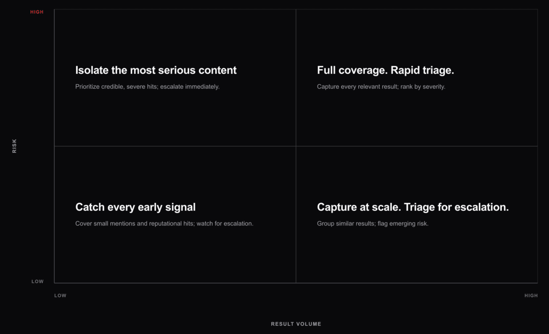 Matrix for OSINT search strategy by result volume and risk: isolate serious content, full coverage with rapid triage, catch early signals, and capture at scale with triage for escalation